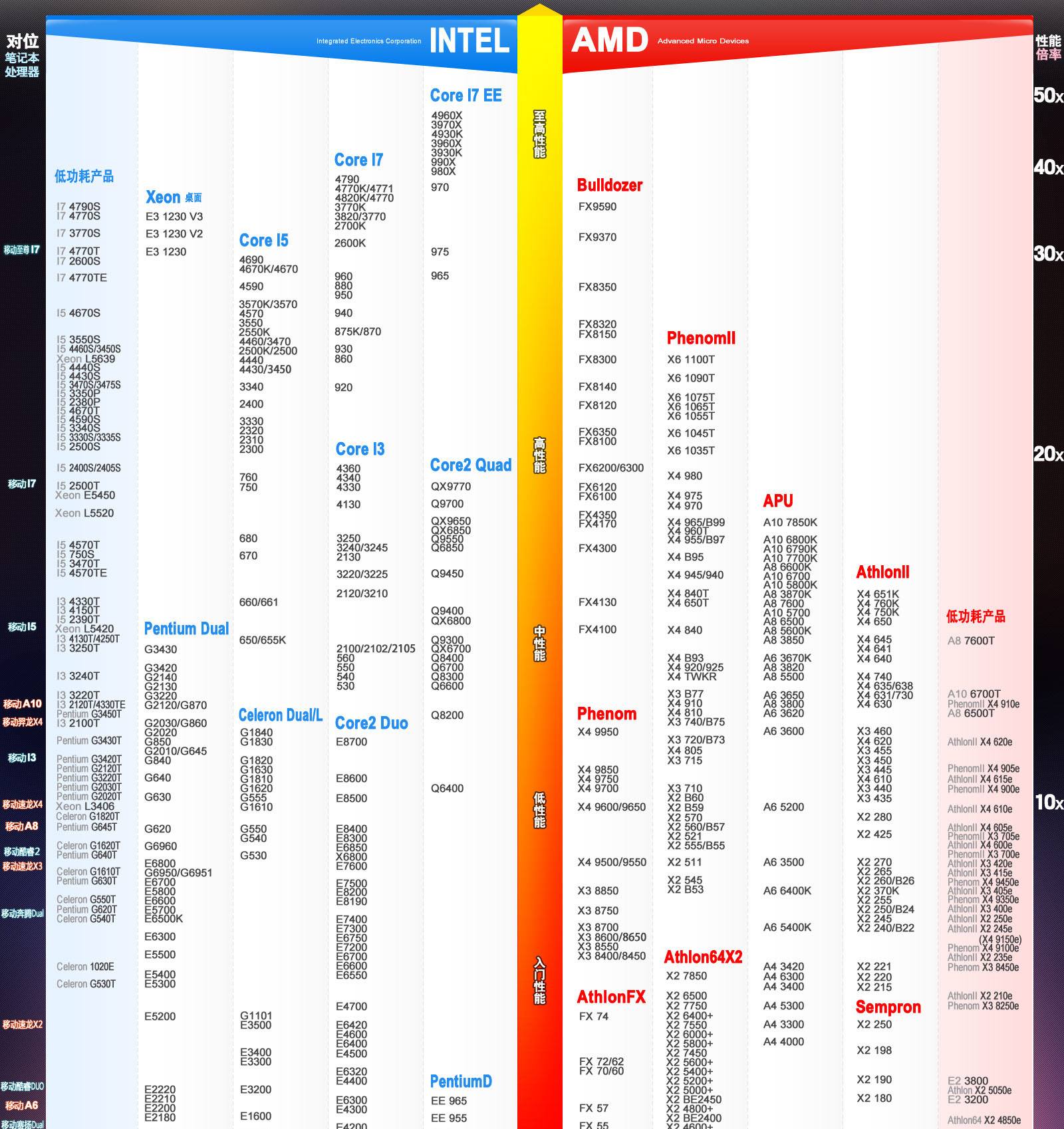 电脑芯片天梯图2021图片